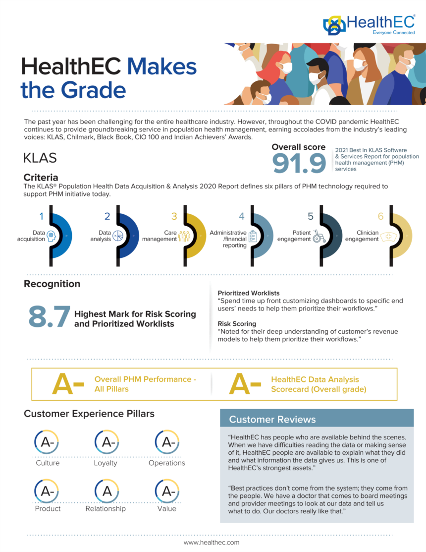 HealthEC Pushes PHM Forward with Recognition from KLAS, Gartner and Others