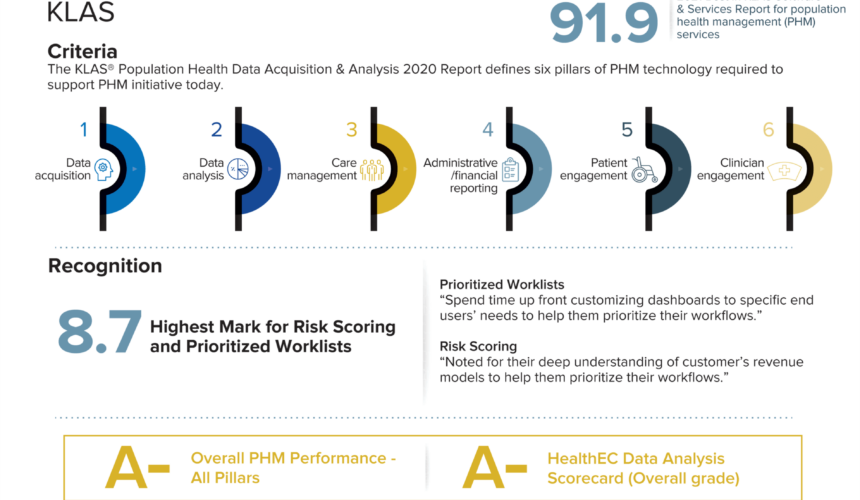 healthec-grade-1 HealthEC Pushes PHM Forward with Recognition from KLAS, Gartner and Others
