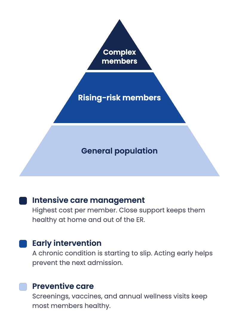 Value-based care population pyramid: preventive care for the general population at the base, early intervention for rising-risk members in the middle, and intensive care management for complex, highest-cost members at the top.